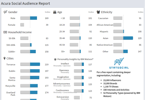 Acura Brand Profile Demographics